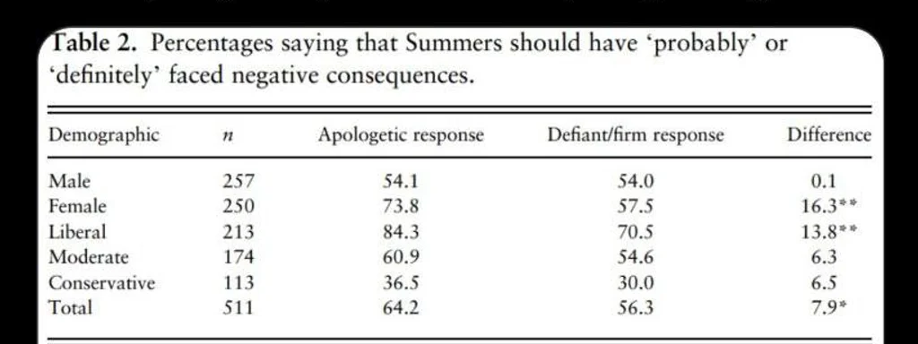 Study tests effectiveness of apologizing in conflict resolution