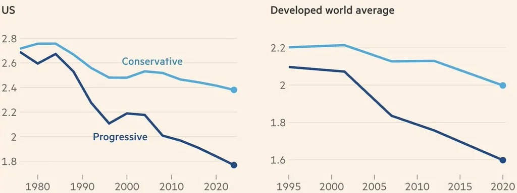 American Conservatives lose only 0.1 fertility since 1990s