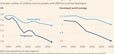 American Conservatives lose only 0.1 fertility since 1990s