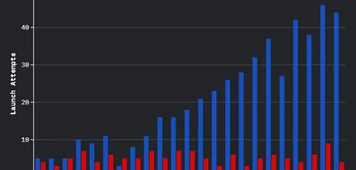 Elon Musk: SpaceX to carry ~90% of world's payload mass to space in 2025