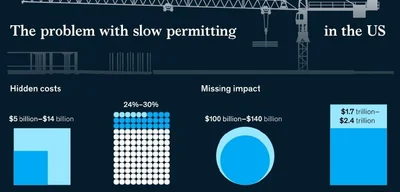 Capital tied up in permitting does not contribute to the economy