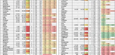 Europe sees demographic improvements in second half of 2025