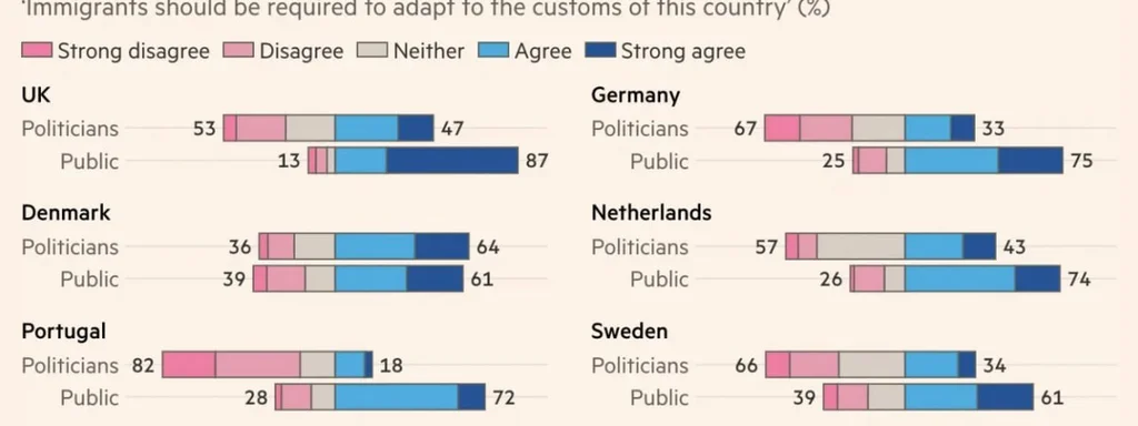 Featured image for: Denmark is only Western European country with aligned immigration views Denmark is only Western European country with aligned immigration views