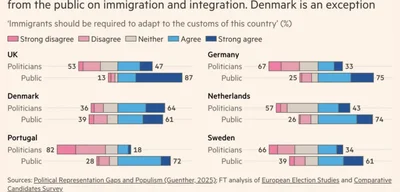 Denmark is only Western European country with aligned immigration views