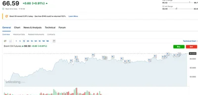 Brent crude oil prices rise to $66.6 after US sanctions on LukOil and Rosneft
