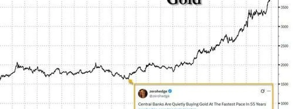 Featured image for: Gold Reaches Record 30% of Global Reserve Holdings, Set to Overtake USD Gold Reaches Record 30% of Global Reserve Holdings, Set to Overtake USD