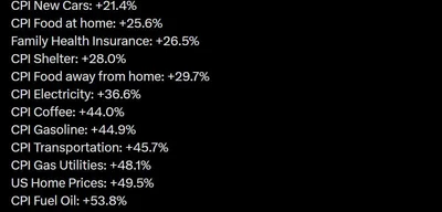 US Prices Rise Significantly Over Last 5 Years, Eggs Up 158%