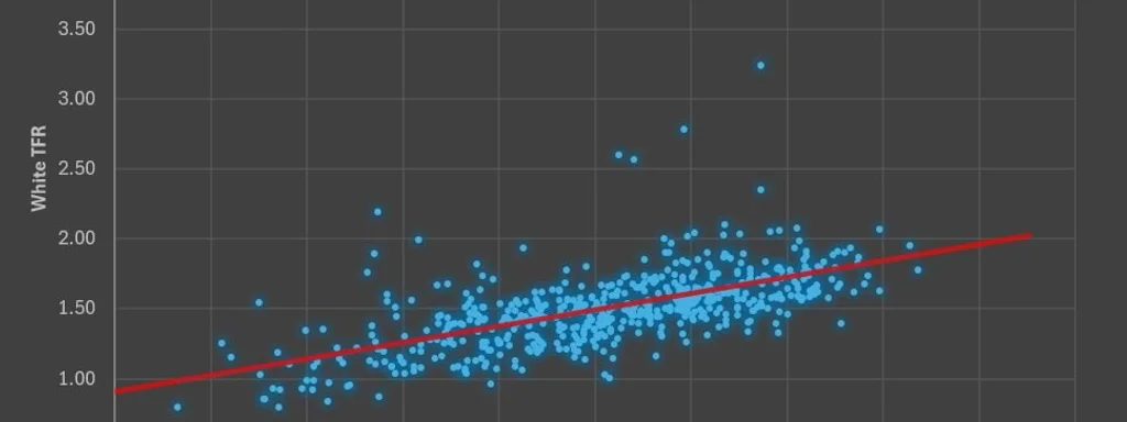 County with 0% Trump vote share has ~0.9 Non-Hispanic White TFR
