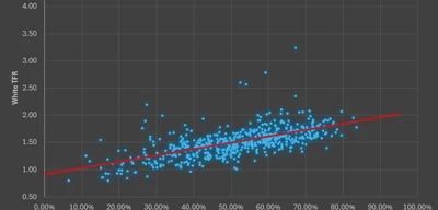 County with 0% Trump vote share has ~0.9 Non-Hispanic White TFR