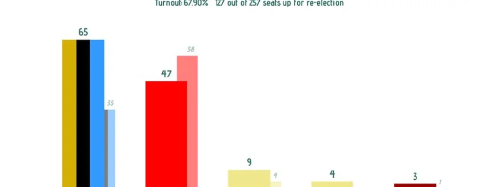 Featured image for: Argentina Chamber of Deputies election results: LLA 65, FP + allies 47 Argentina Chamber of Deputies election results: LLA 65, FP + allies 47