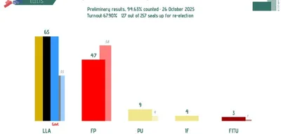 Argentina Chamber of Deputies election results: LLA 65, FP + allies 47