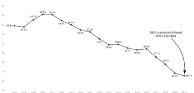 White British births drop to under 310,000 in England as of 2024