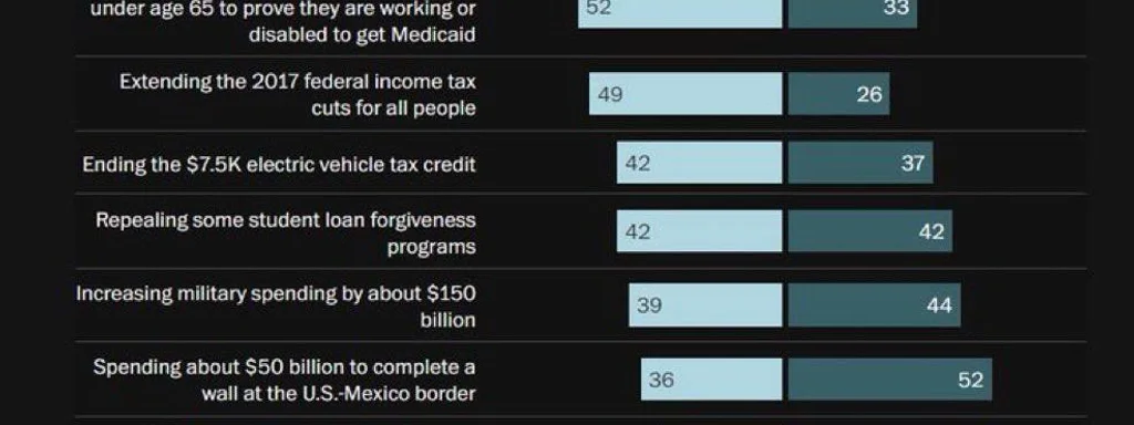 Featured image for: Americans oppose cutting SNAP by a 66-23 margin, despite online criticism Americans oppose cutting SNAP by a 66-23 margin, despite online criticism