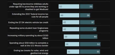 Americans oppose cutting SNAP by a 66-23 margin, despite online criticism