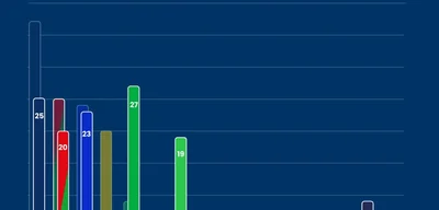 Geert Wilders' PVV loses to far-left D66 in Dutch snap elections