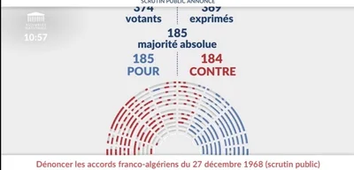 French Parliament denounces 1968 Franco-Algerian Migrant Pact