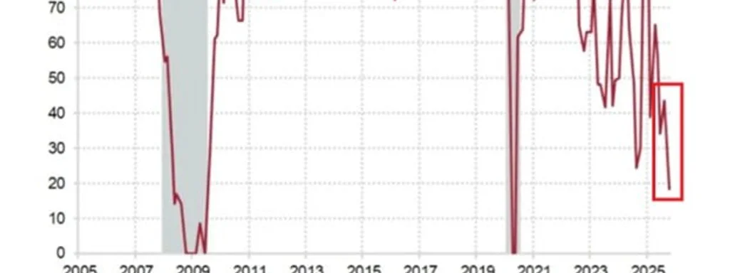 Featured image for: 82% of US population lives in regions experiencing economic recession 82% of US population lives in regions experiencing economic recession