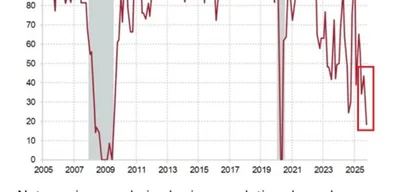 82% of US population lives in regions experiencing economic recession