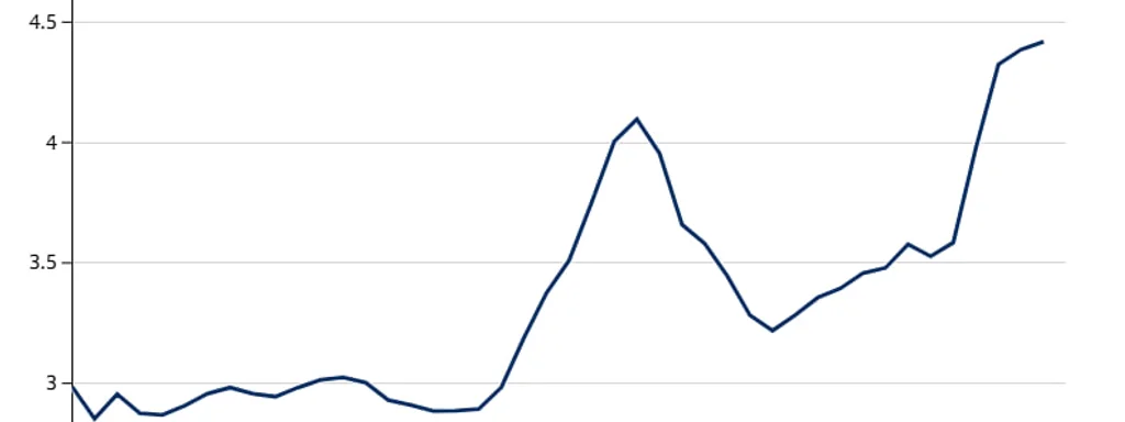 Featured image for: American home price-to-income ratio hits record 4.4x, surpassing 2006 peak American home price-to-income ratio hits record 4.4x, surpassing 2006 peak