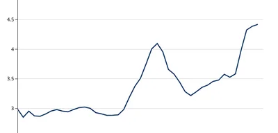 American home price-to-income ratio hits record 4.4x, surpassing 2006 peak