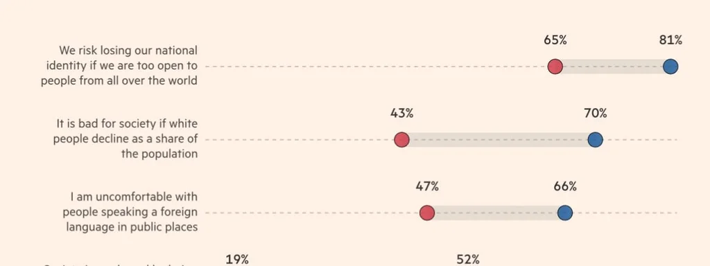Featured image for: British right wing voters more ethnocentric than American peers, surveys find British right wing voters more ethnocentric than American peers, surveys find