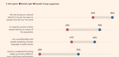 British right wing voters more ethnocentric than American peers, surveys find