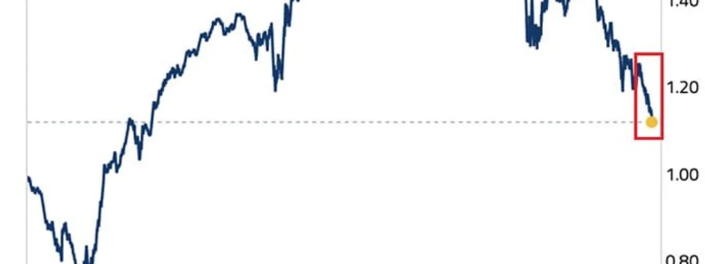 Featured image for: S&P 500 equal-weighted ratio drops to 1.11, lowest since May 2003 S&P 500 equal-weighted ratio drops to 1.11, lowest since May 2003