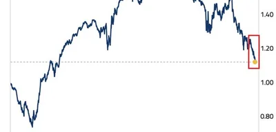 S&P 500 equal-weighted ratio drops to 1.11, lowest since May 2003