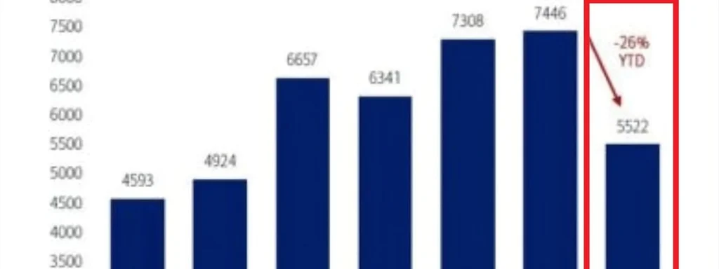 Featured image for: China's rare earth exports to the U.S. drop 26% to 5,552 metric tonnes China's rare earth exports to the U.S. drop 26% to 5,552 metric tonnes
