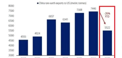 China's rare earth exports to the U.S. drop 26% to 5,552 metric tonnes
