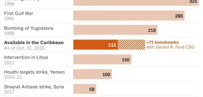 U.S. plans powerful bombing campaign in Venezuela, surpassing Iraq's 1998 strikes