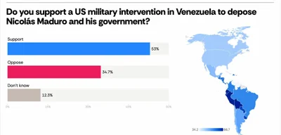 53% of Latin Americans support U.S. military intervention in Venezuela