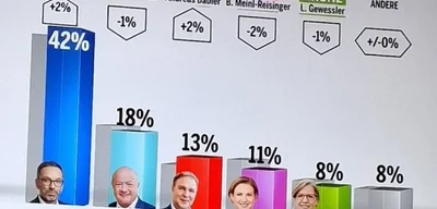 Poll shows Kickl's FPÖ at 42% with remigration as key focus