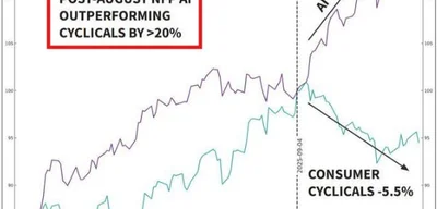 AI stocks outperform consumer stocks by over 20% in 60 days