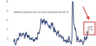 US youth unemployment rate for graduates aged 20-24 hits 8.1%
