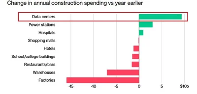 AI spending contributed 63% of US GDP growth in first half of 2025