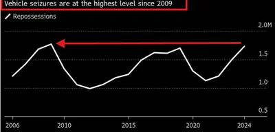 Car repossessions reach 1.73 million in 2024, up 16% YoY
