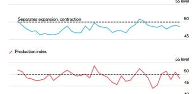 US factory activity shrank in October for eighth straight month