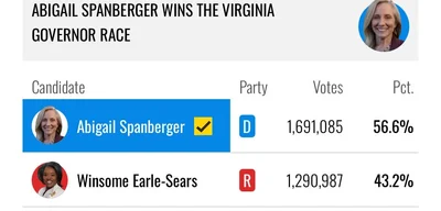 Republican candidates trailing by double digits in Virginia, New Jersey races