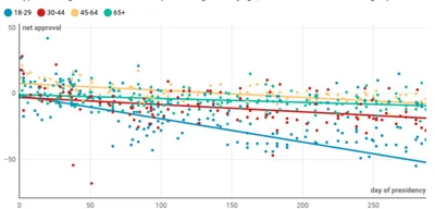 Trump's approval ratings collapse with young people since election
