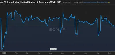 US goods economy shipments down 15% year-over-year