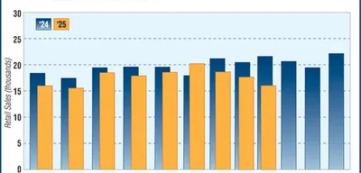 September Class 8 Truck Sales Drop 25% Amid Tariff Uncertainty