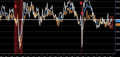 US Manufacturing PMI falls to 48.7, marking 8th month of contraction