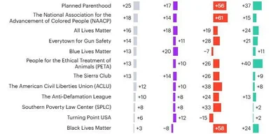 Black and Hispanic Americans view Planned Parenthood, BLM, ADL more positively than White Americans, YouGov poll finds