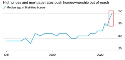 Median age of first-time homebuyers rises to 40 years by 2025