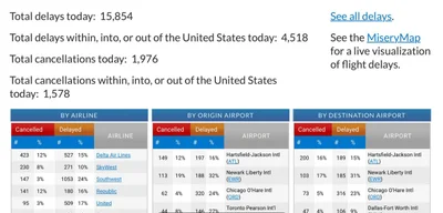 15.8k flights delayed worldwide; 4.5k delays in the U.S.