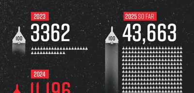 Russia fires over 5000 drones monthly at Ukraine since July