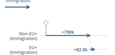 UK faces immigration and emigration issues with non-EU influx and EU outflow