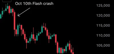Major crypto funds forced to sell Bitcoin and ETH after $19 billion crash