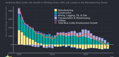 US loses 59k blue-collar jobs year-on-year for the first time since pandemic